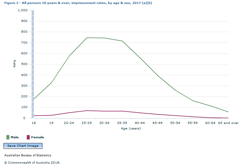 Graph Image for Figure 3 - All persons 18 years and over, imprisonment rates, by age and sex, 2017 (a)(b)